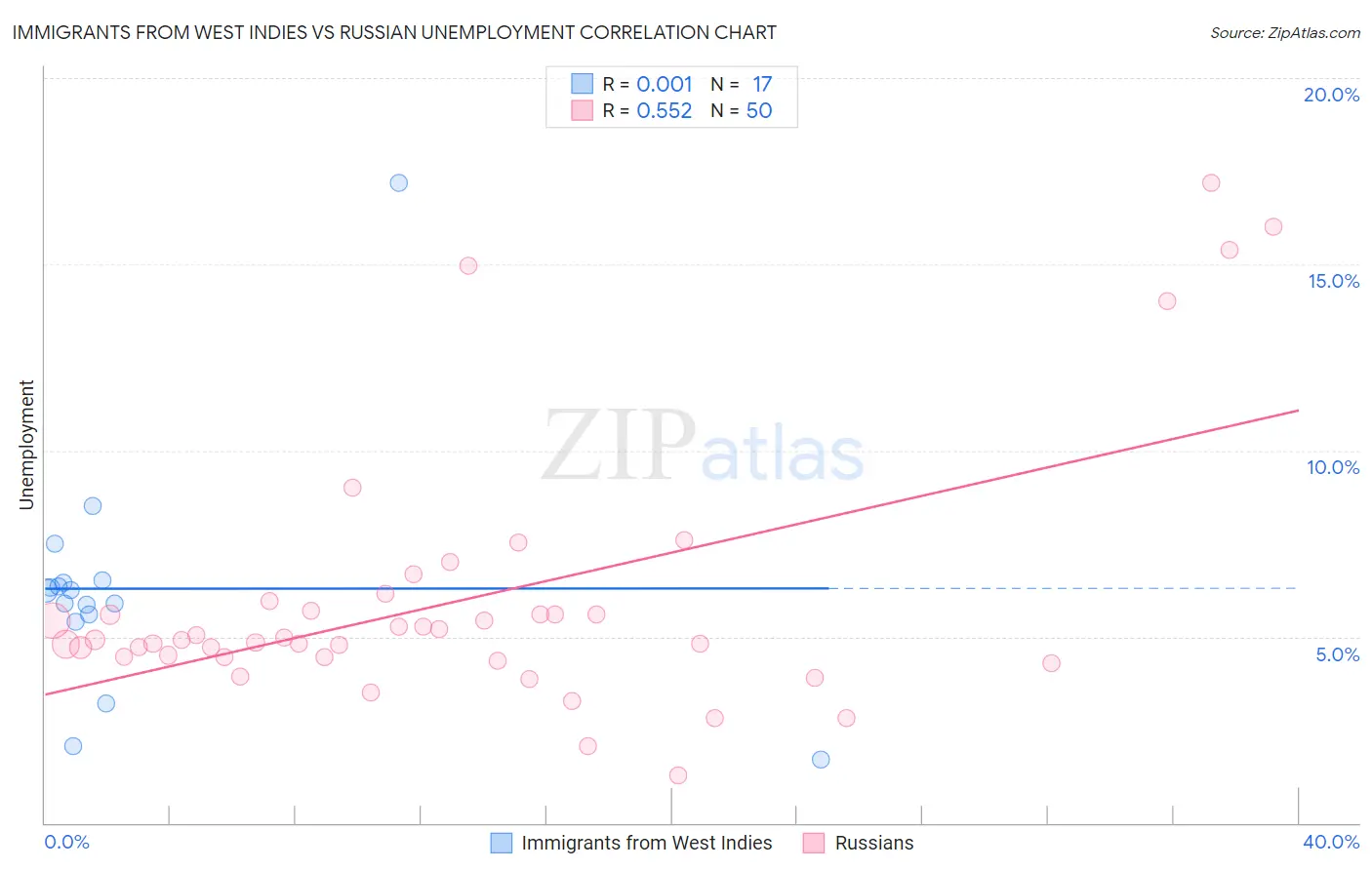 Immigrants from West Indies vs Russian Unemployment