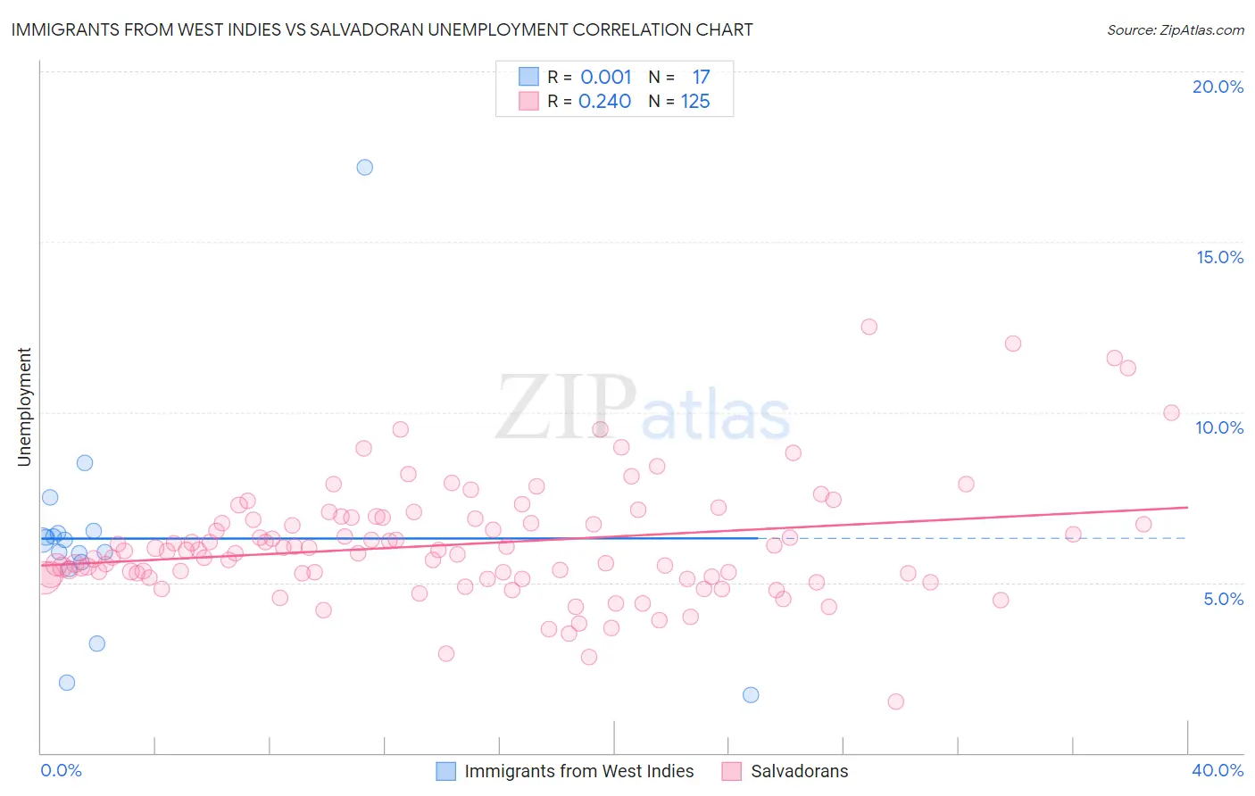 Immigrants from West Indies vs Salvadoran Unemployment