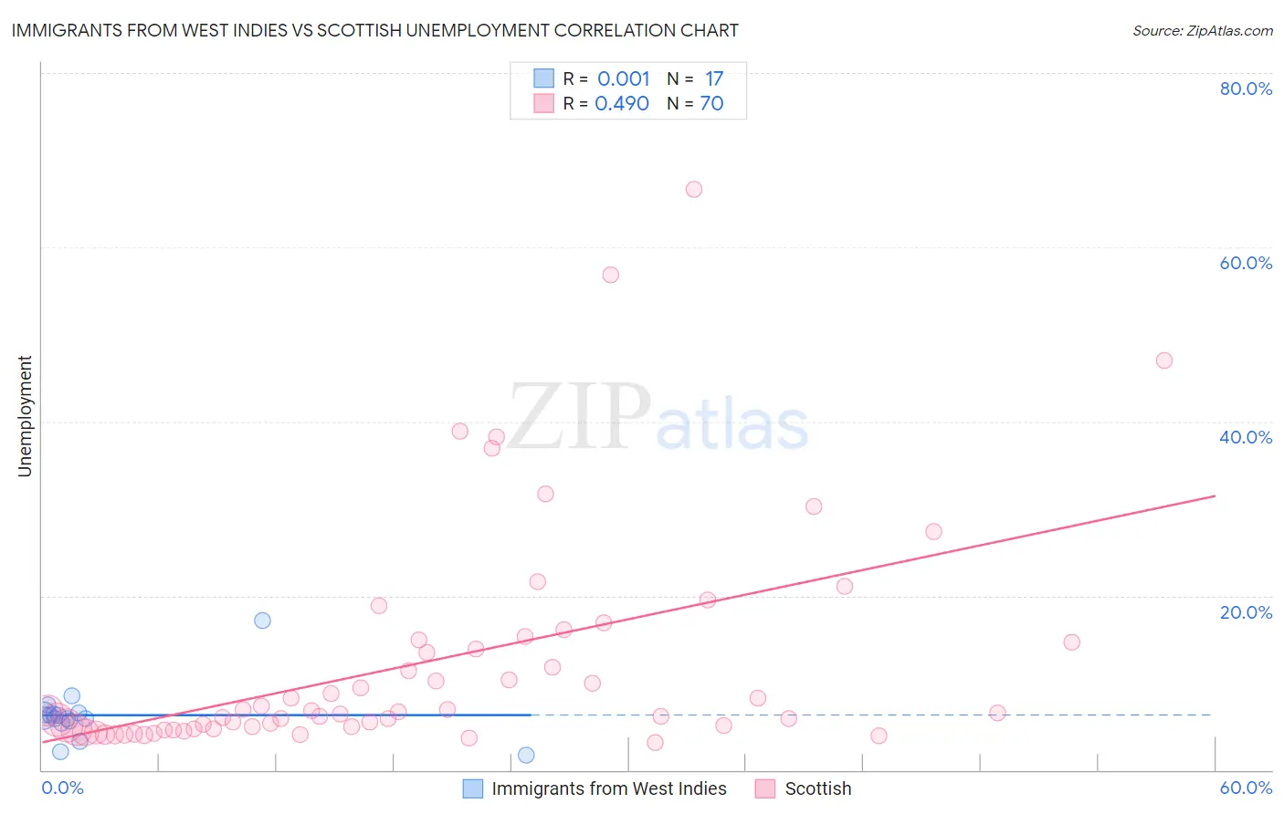 Immigrants from West Indies vs Scottish Unemployment