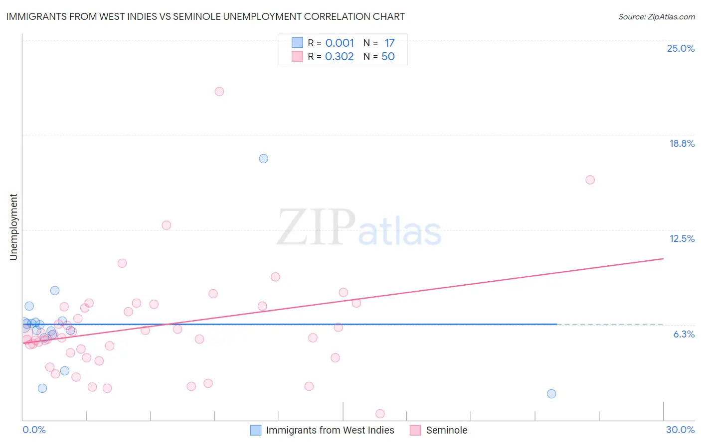 Immigrants from West Indies vs Seminole Unemployment