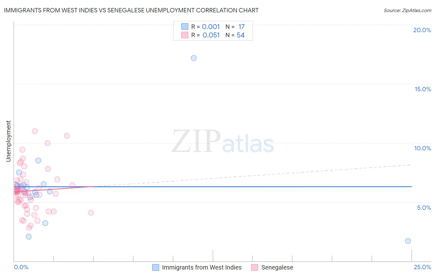 Immigrants from West Indies vs Senegalese Unemployment