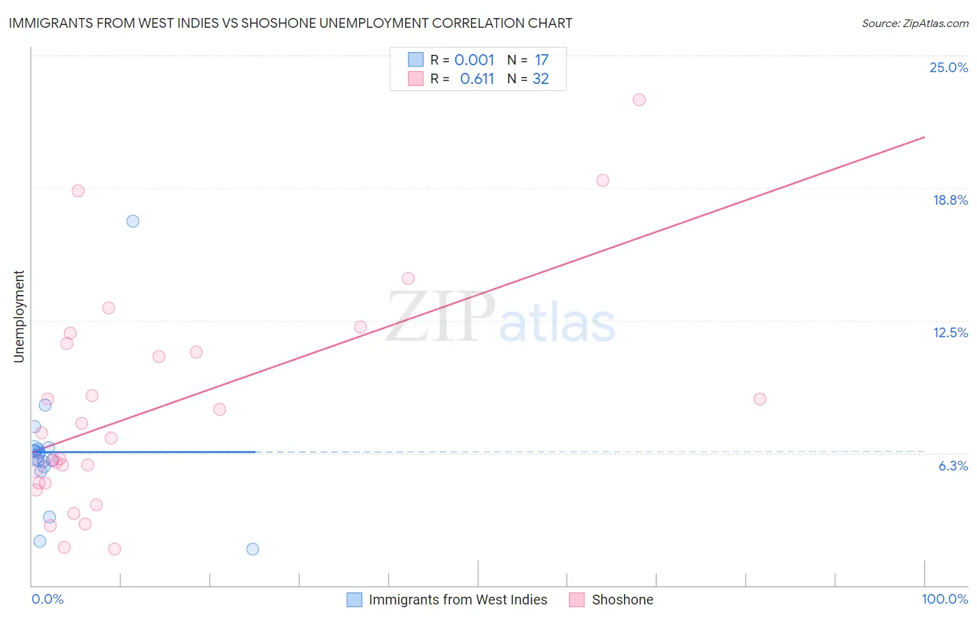Immigrants from West Indies vs Shoshone Unemployment