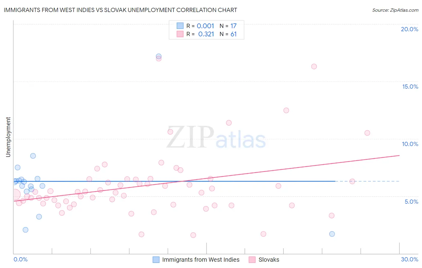 Immigrants from West Indies vs Slovak Unemployment