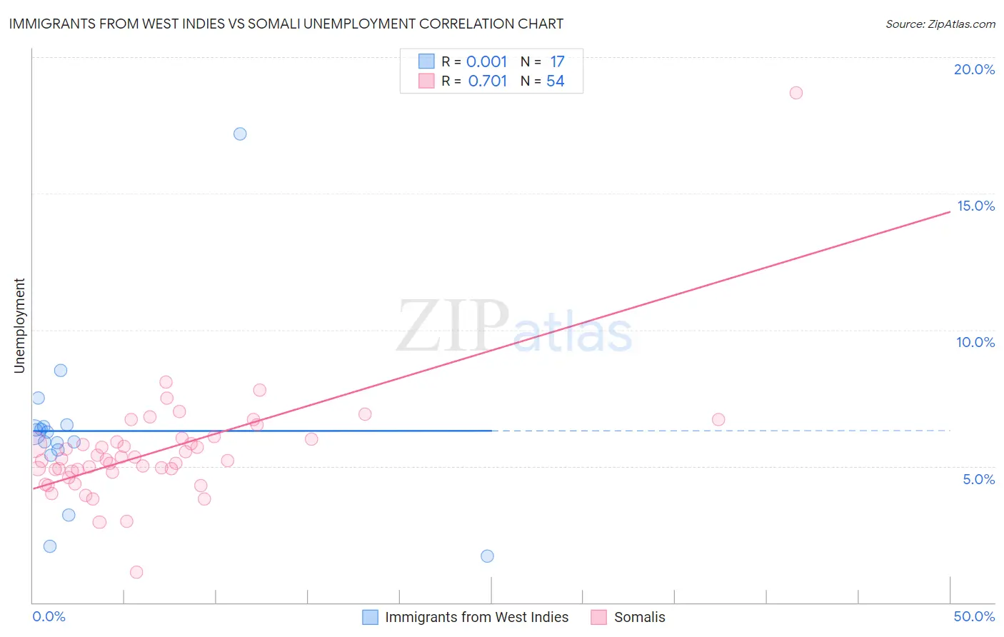 Immigrants from West Indies vs Somali Unemployment