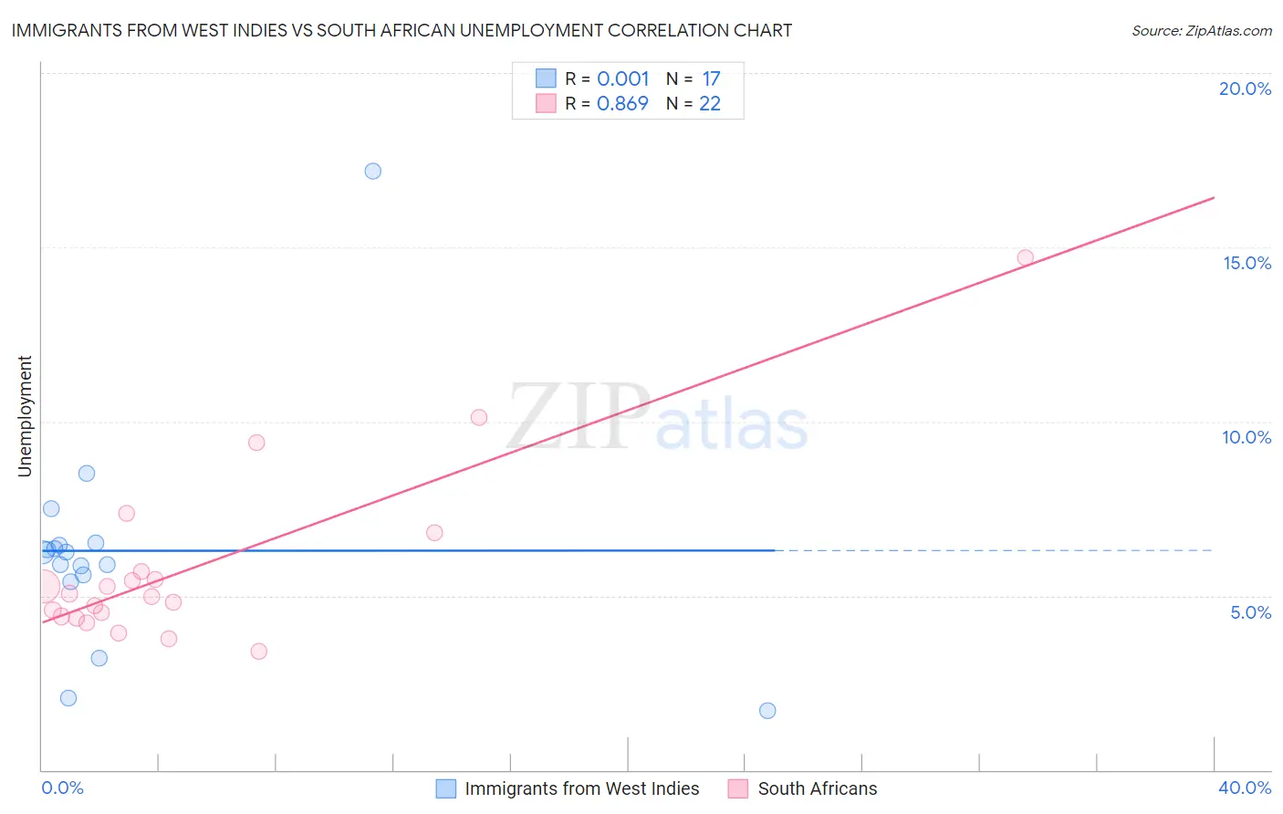Immigrants from West Indies vs South African Unemployment