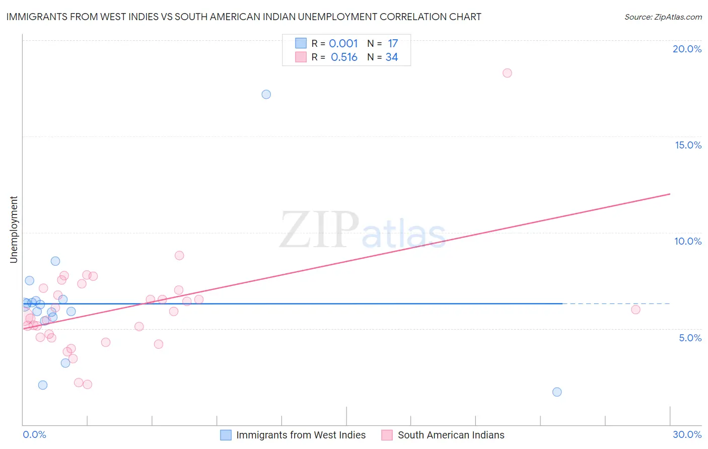 Immigrants from West Indies vs South American Indian Unemployment