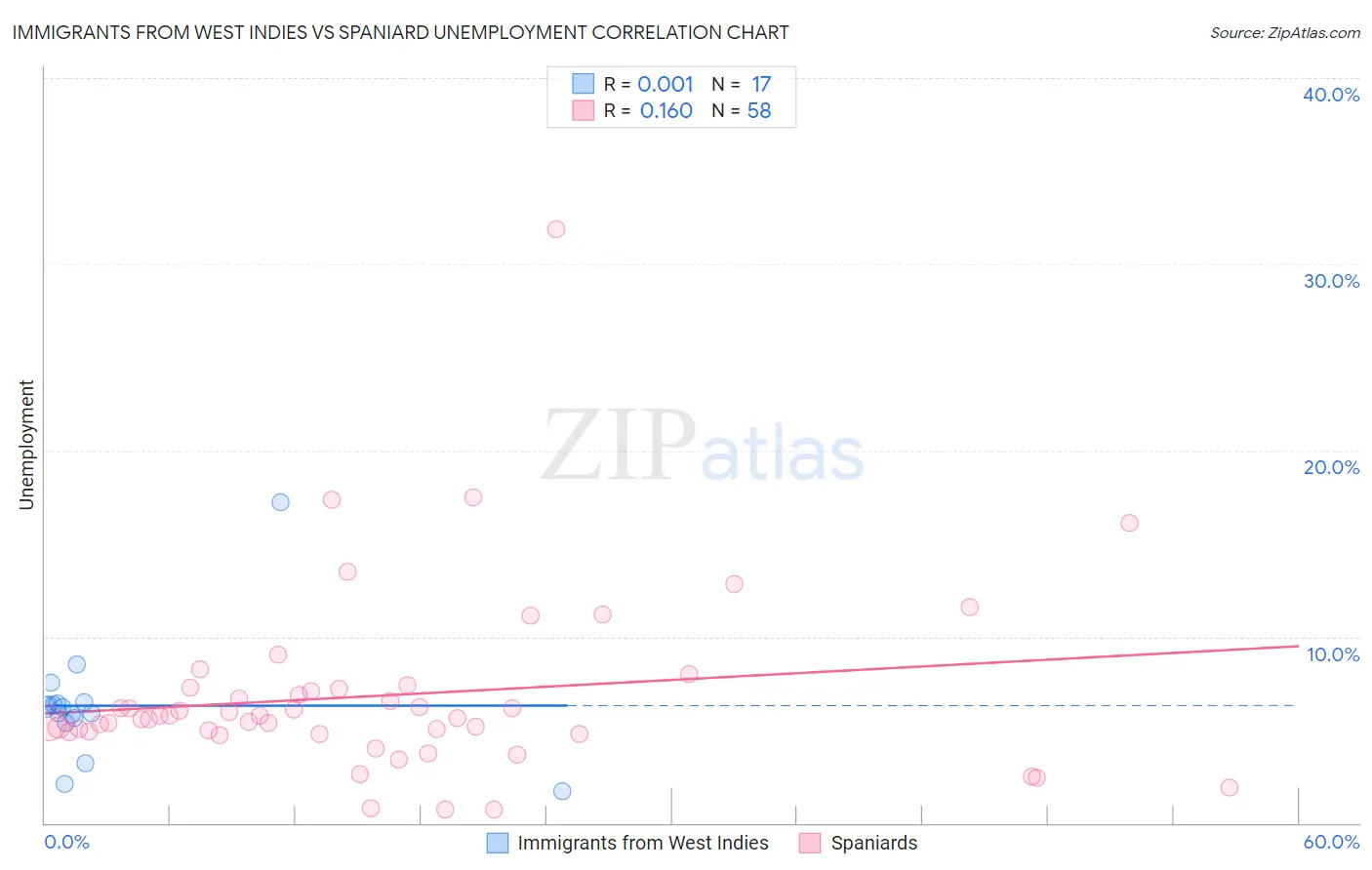 Immigrants from West Indies vs Spaniard Unemployment