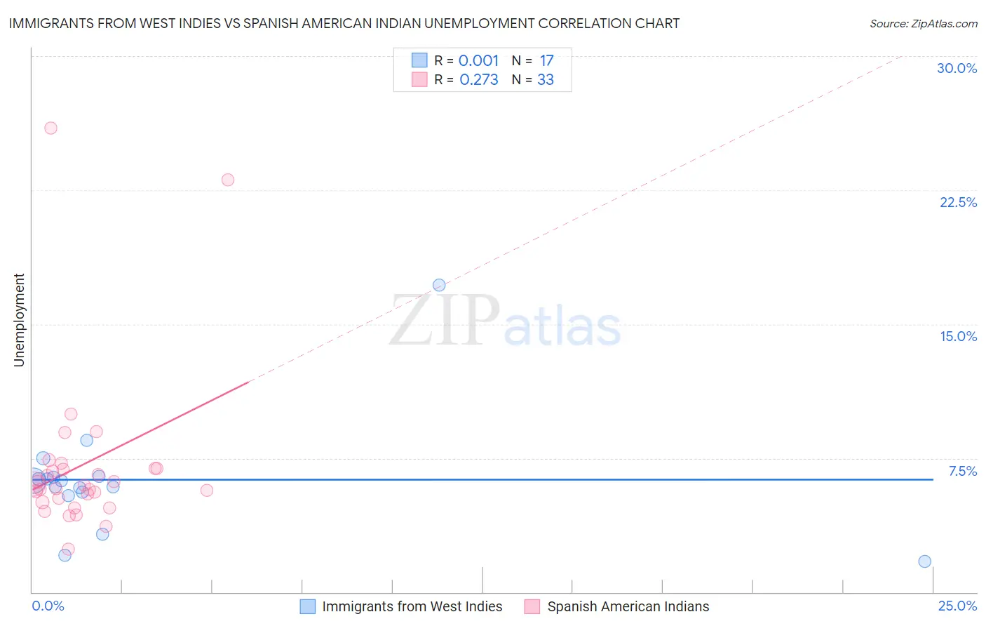 Immigrants from West Indies vs Spanish American Indian Unemployment