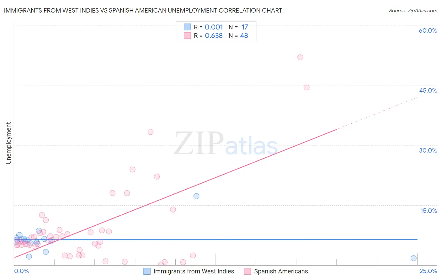 Immigrants from West Indies vs Spanish American Unemployment