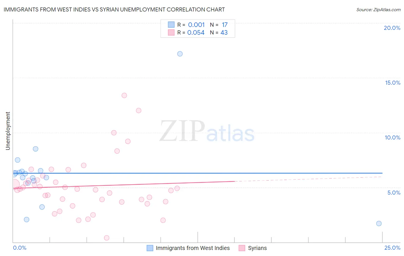Immigrants from West Indies vs Syrian Unemployment