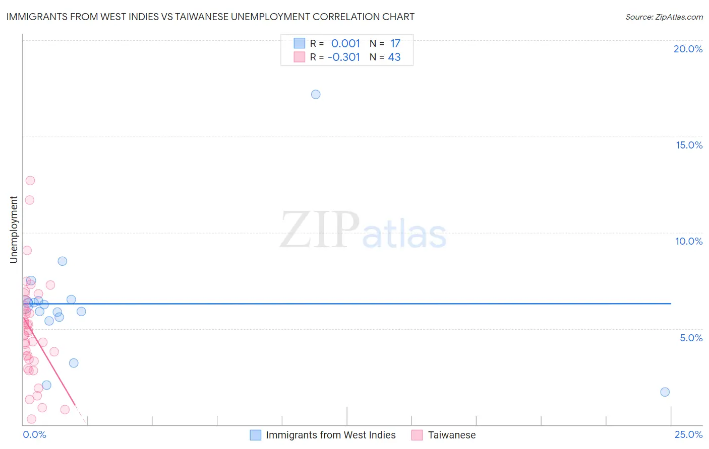 Immigrants from West Indies vs Taiwanese Unemployment