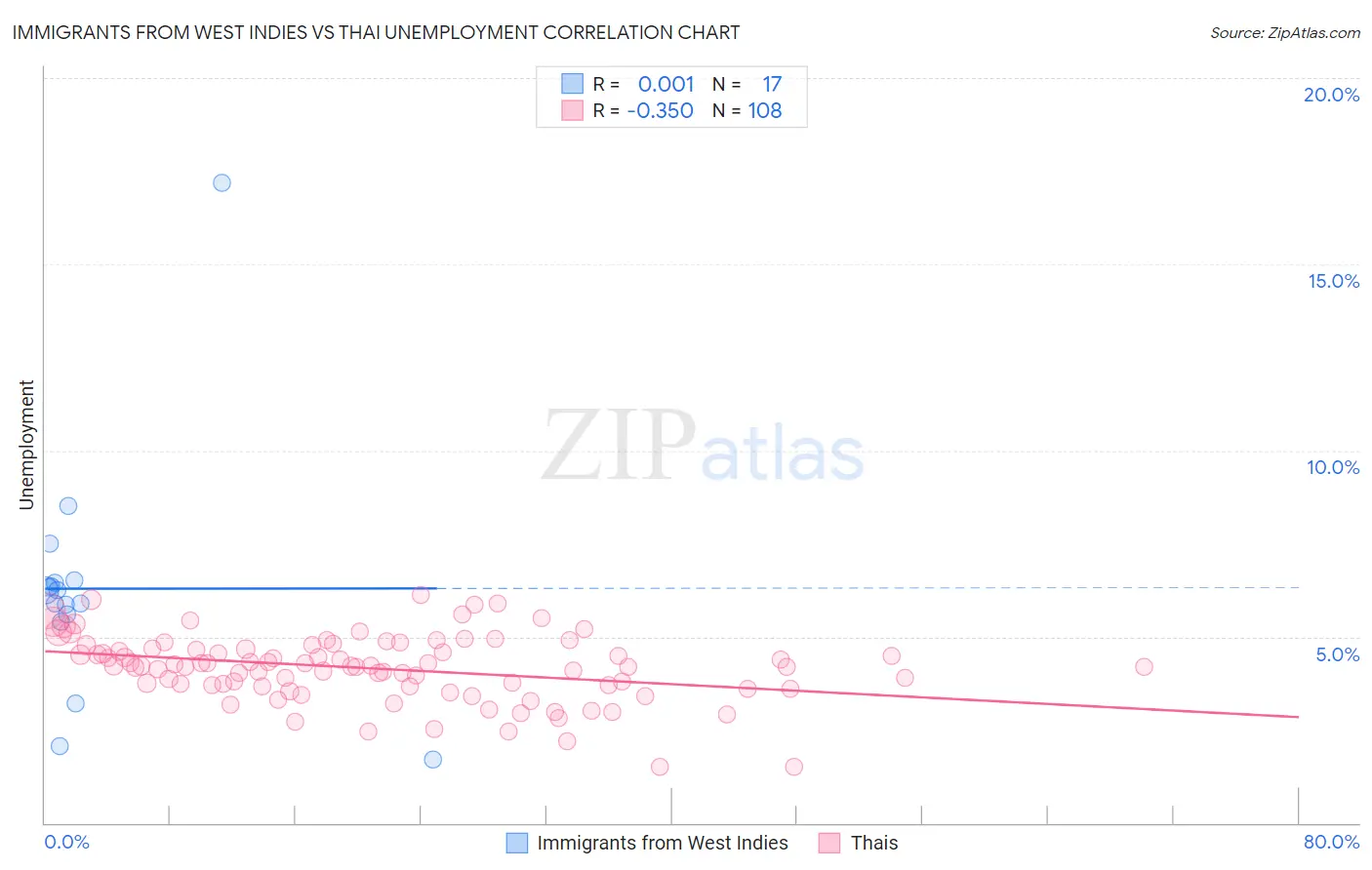 Immigrants from West Indies vs Thai Unemployment