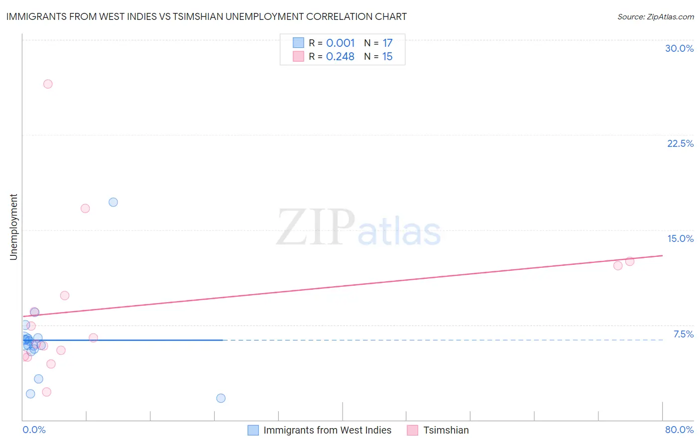 Immigrants from West Indies vs Tsimshian Unemployment