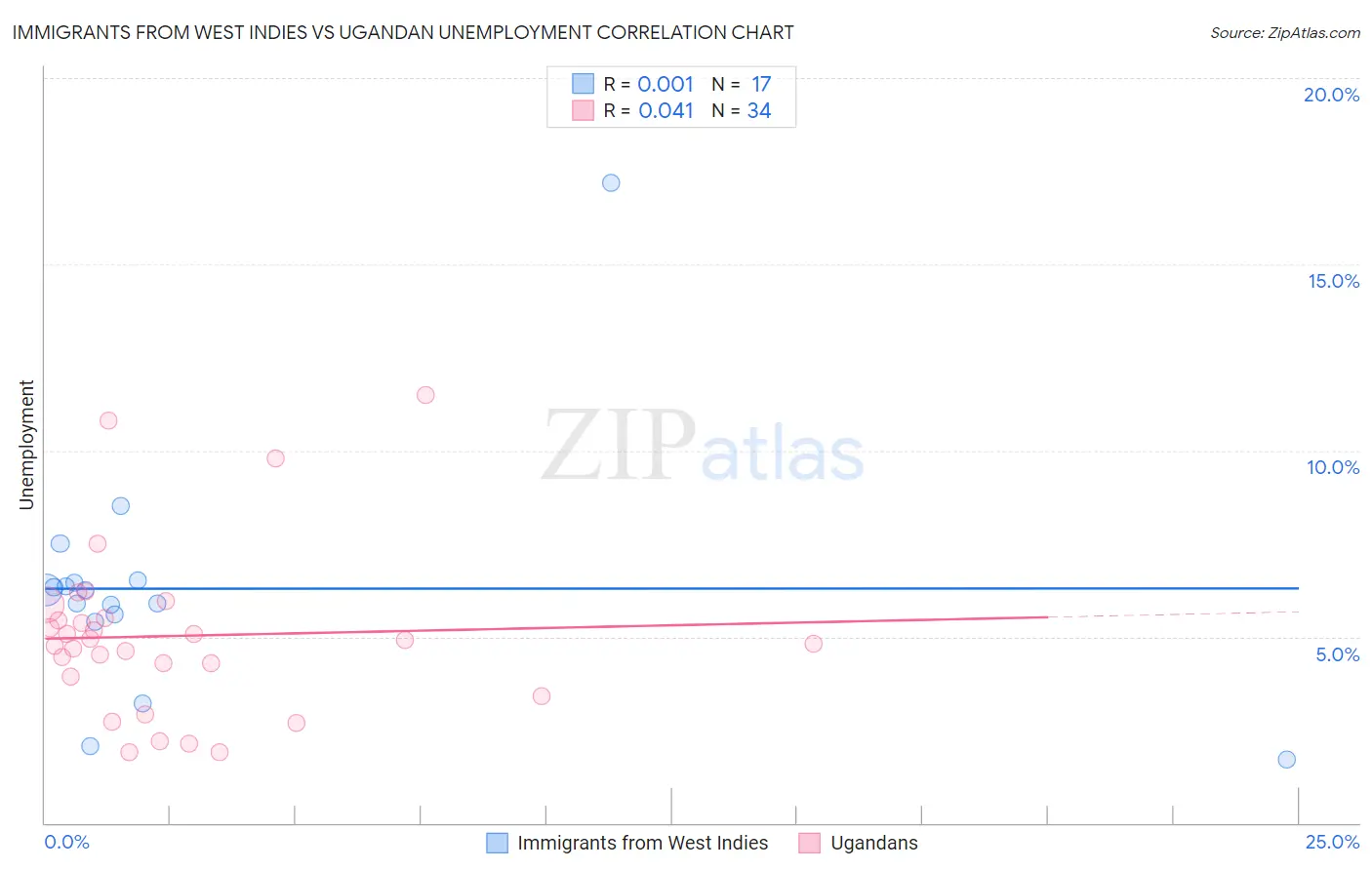 Immigrants from West Indies vs Ugandan Unemployment