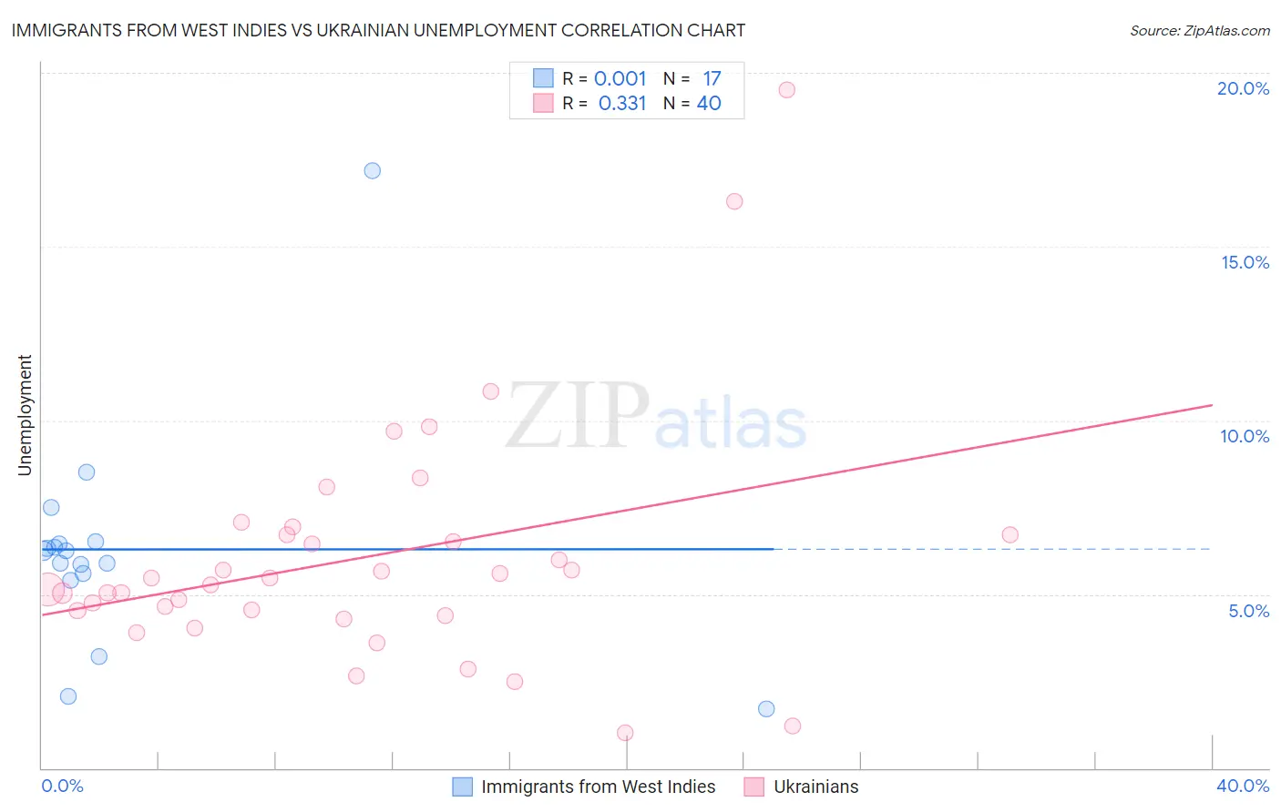 Immigrants from West Indies vs Ukrainian Unemployment