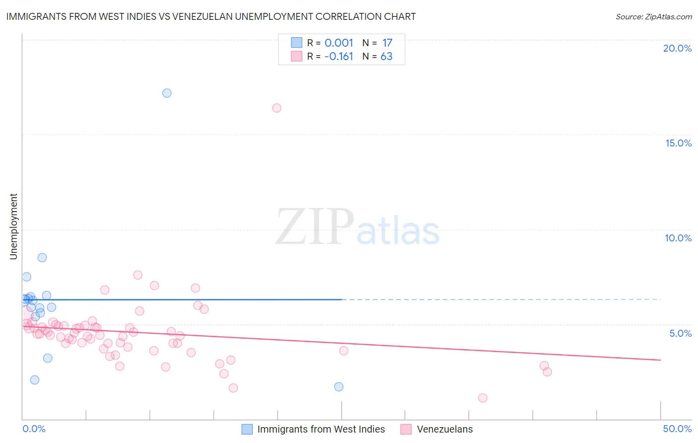 Immigrants from West Indies vs Venezuelan Unemployment
