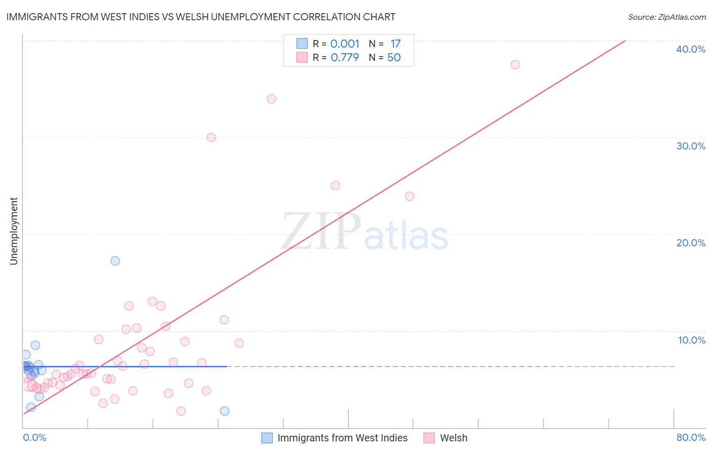 Immigrants from West Indies vs Welsh Unemployment