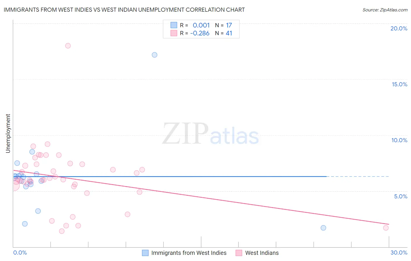 Immigrants from West Indies vs West Indian Unemployment