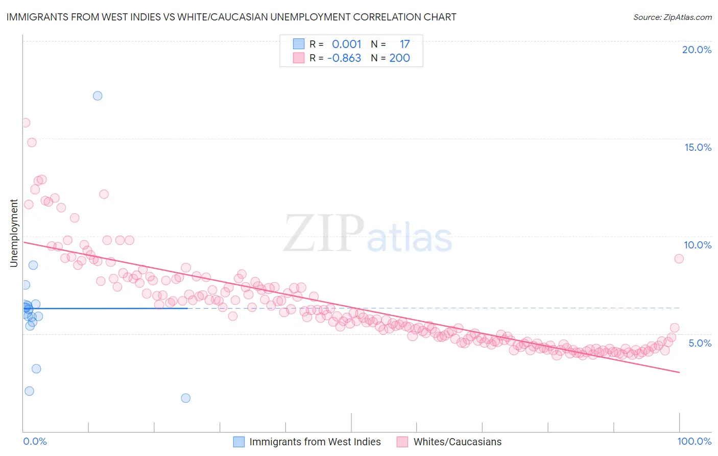 Immigrants from West Indies vs White/Caucasian Unemployment