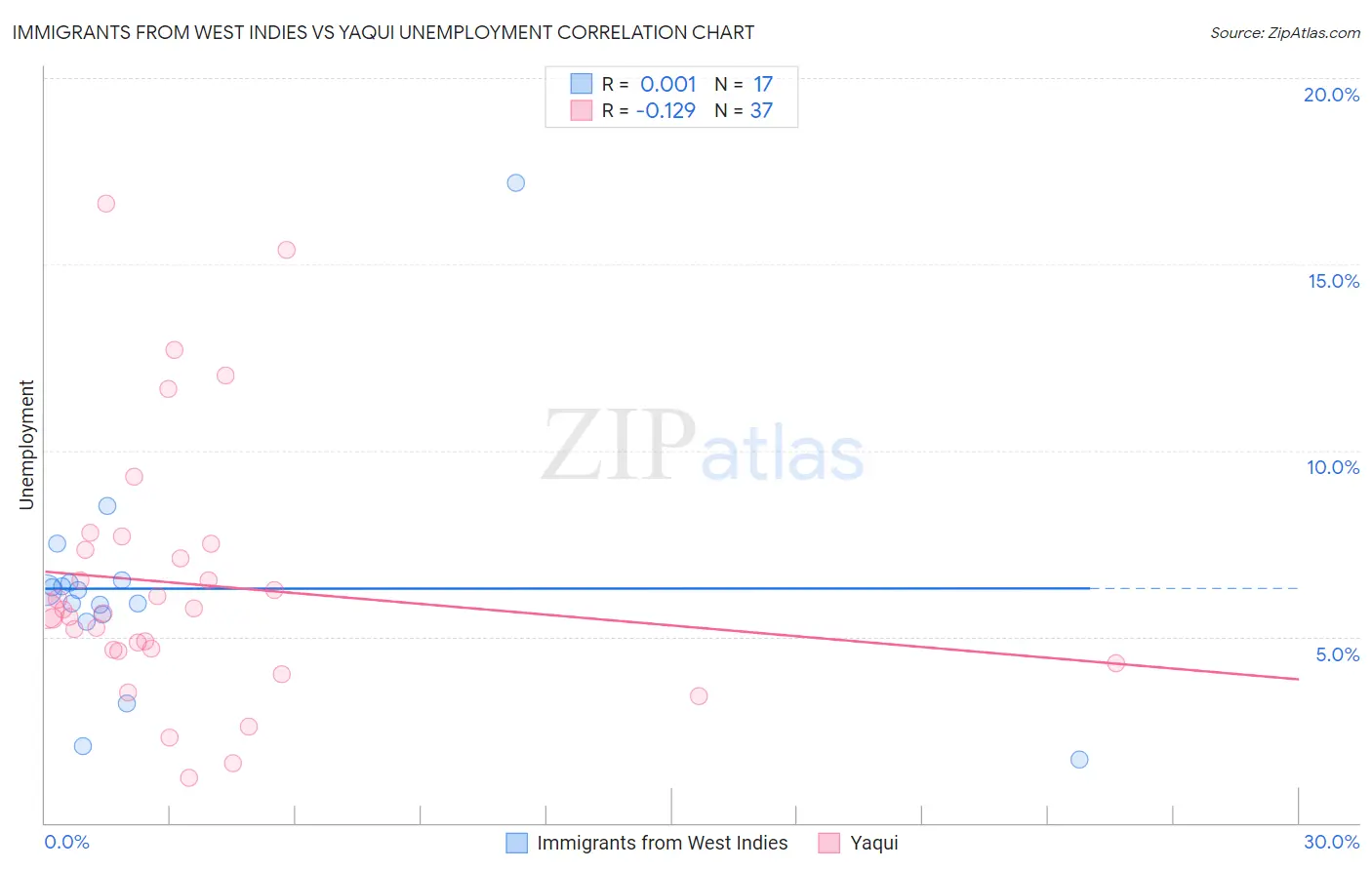 Immigrants from West Indies vs Yaqui Unemployment