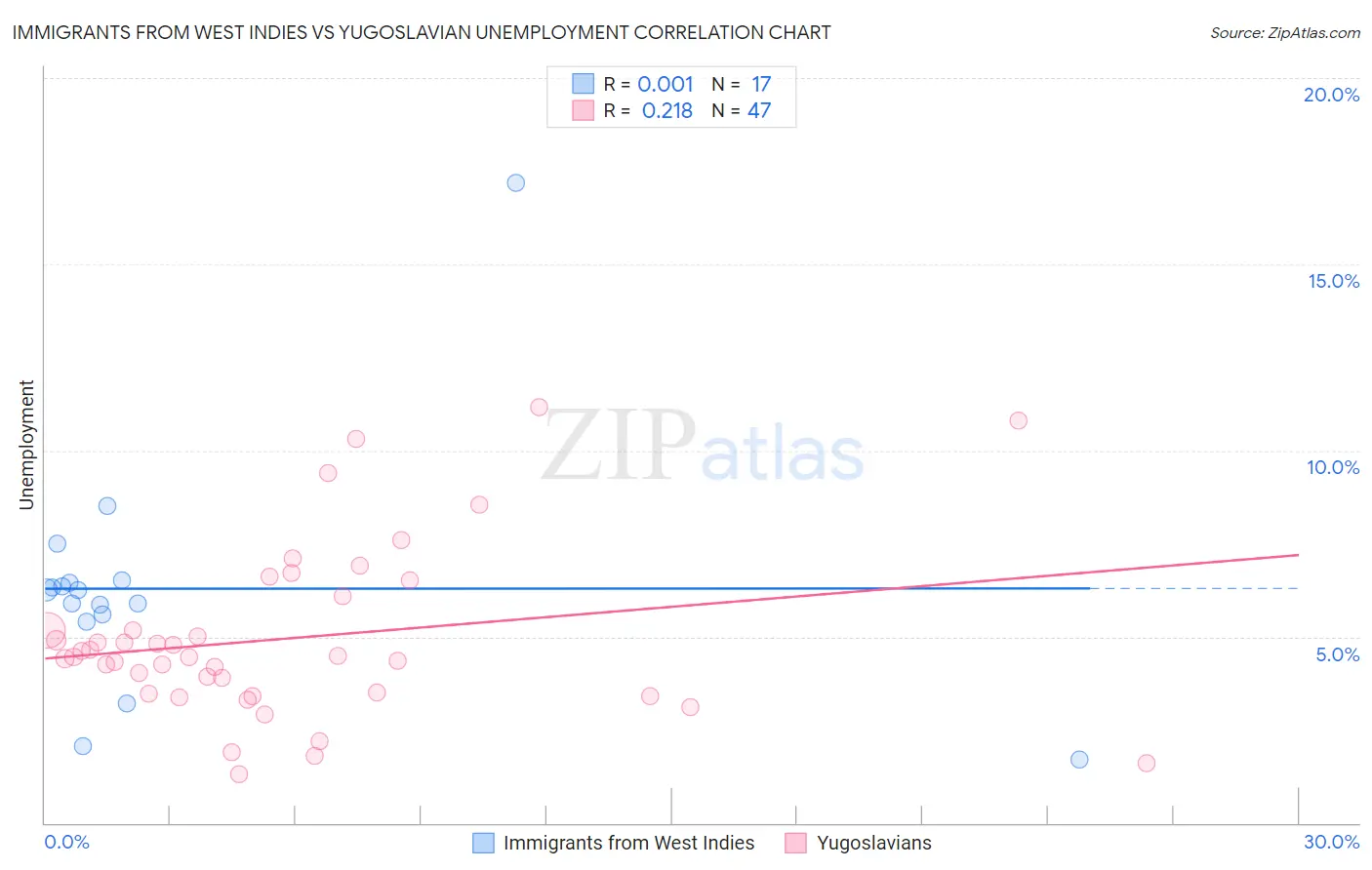 Immigrants from West Indies vs Yugoslavian Unemployment
