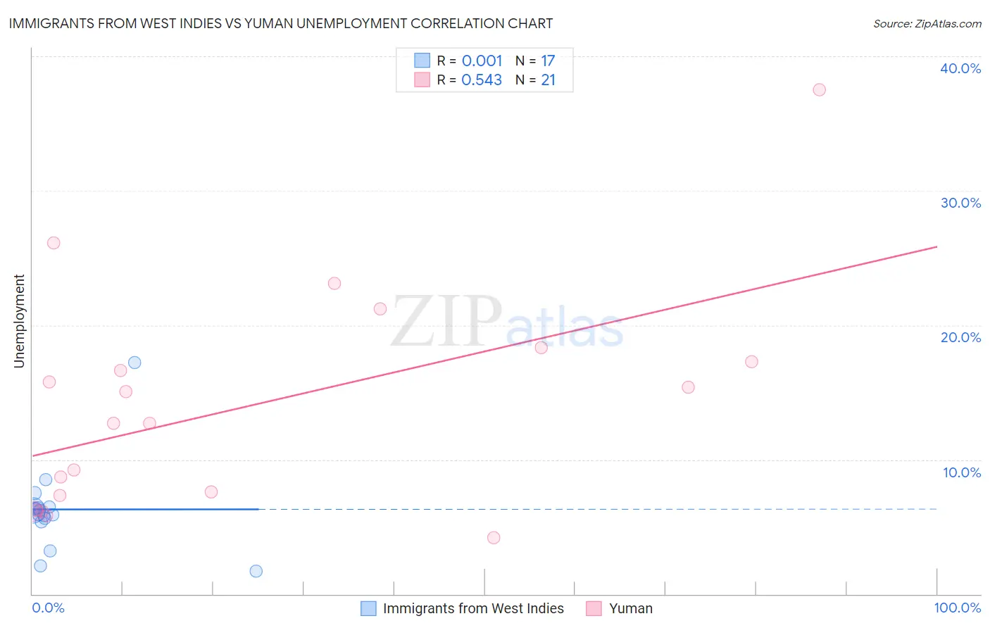 Immigrants from West Indies vs Yuman Unemployment