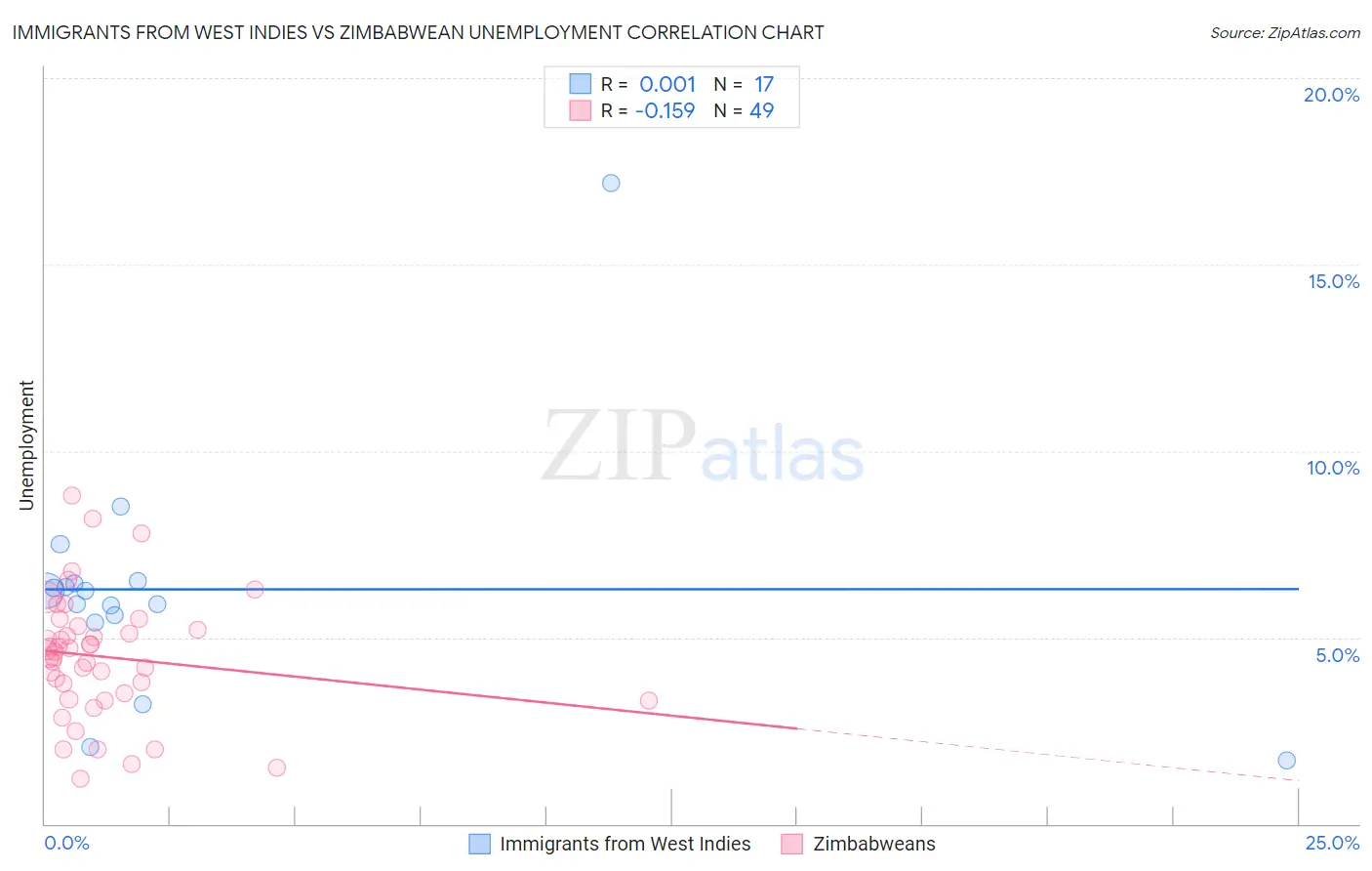 Immigrants from West Indies vs Zimbabwean Unemployment