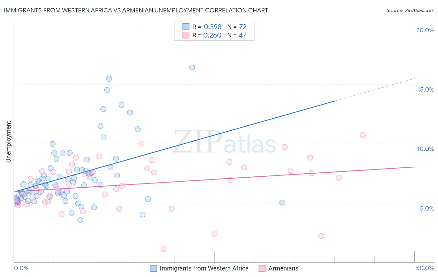 Immigrants from Western Africa vs Armenian Unemployment