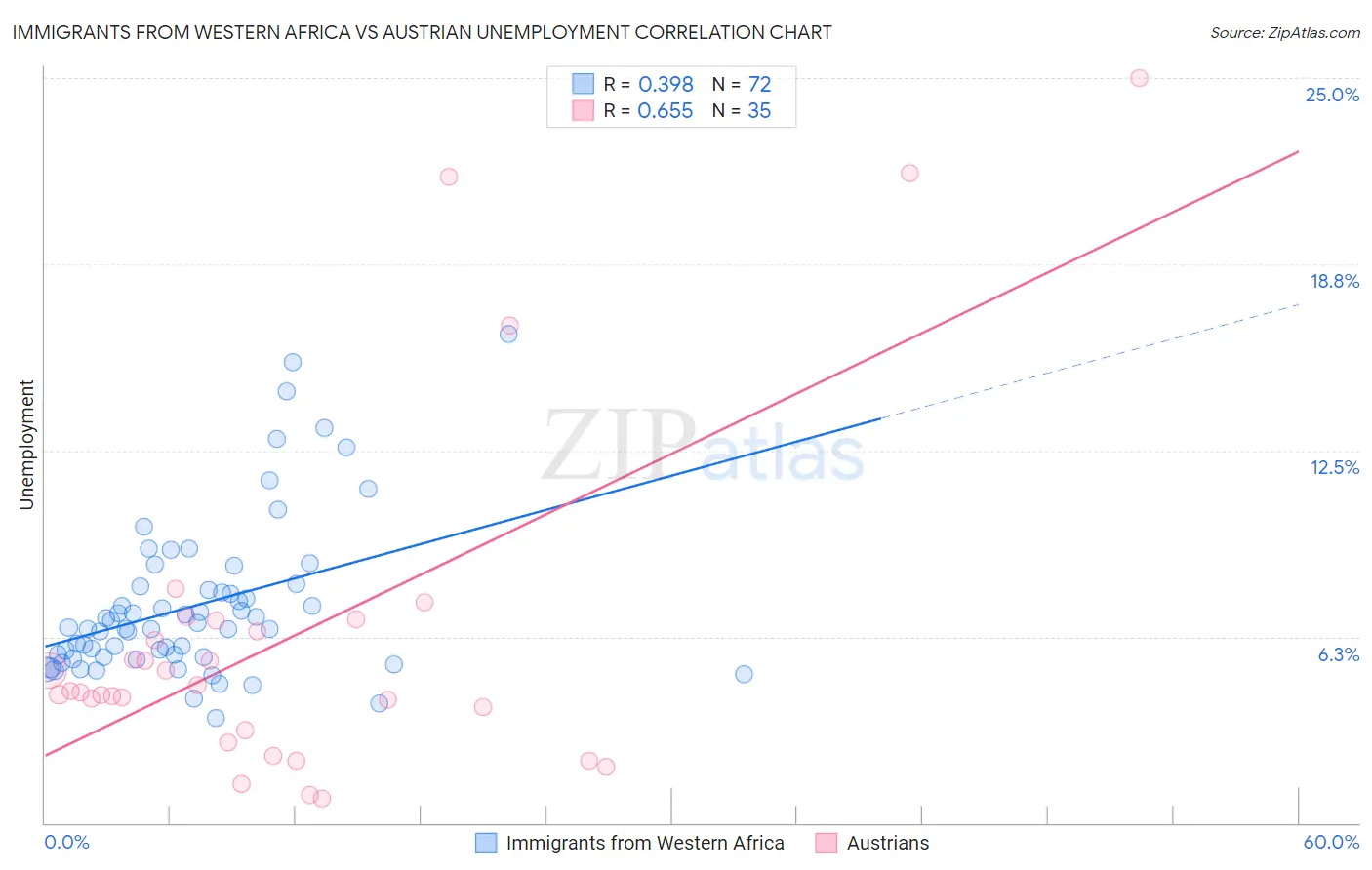 Immigrants from Western Africa vs Austrian Unemployment