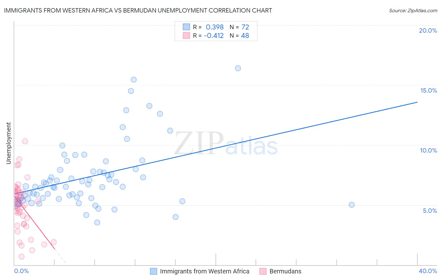 Immigrants from Western Africa vs Bermudan Unemployment