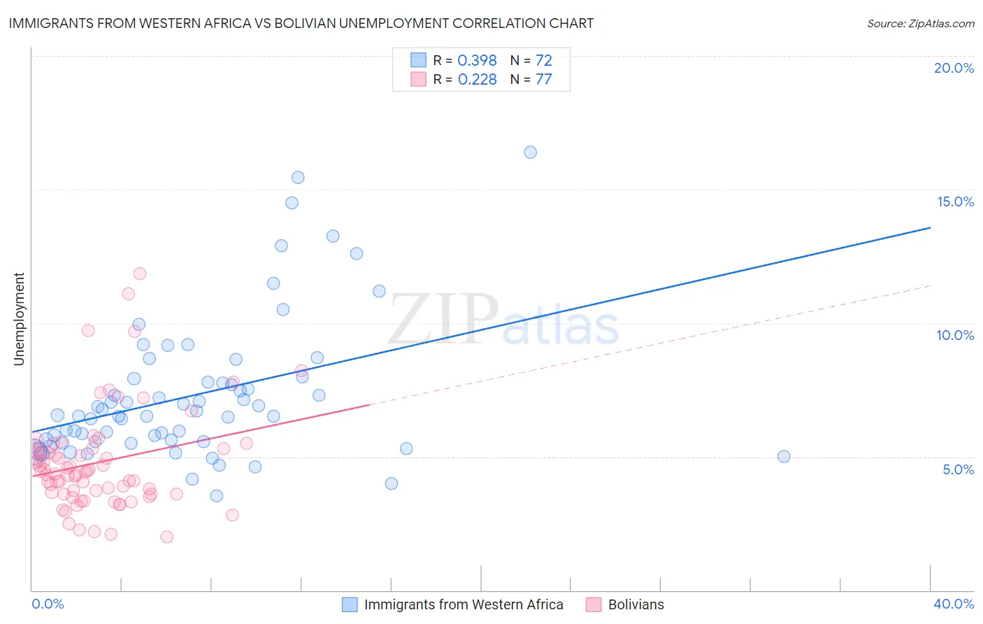 Immigrants from Western Africa vs Bolivian Unemployment