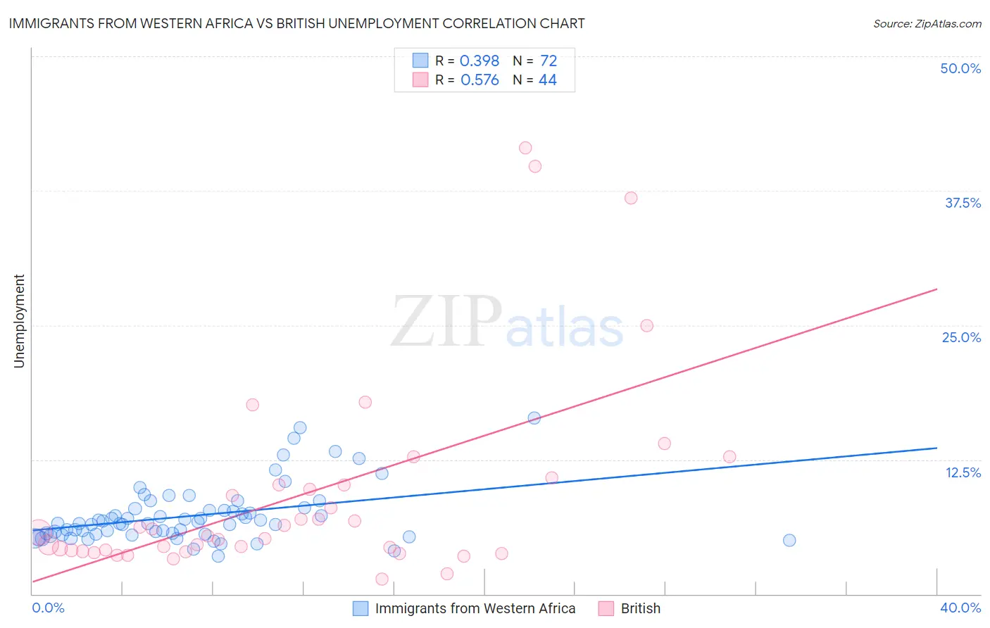 Immigrants from Western Africa vs British Unemployment