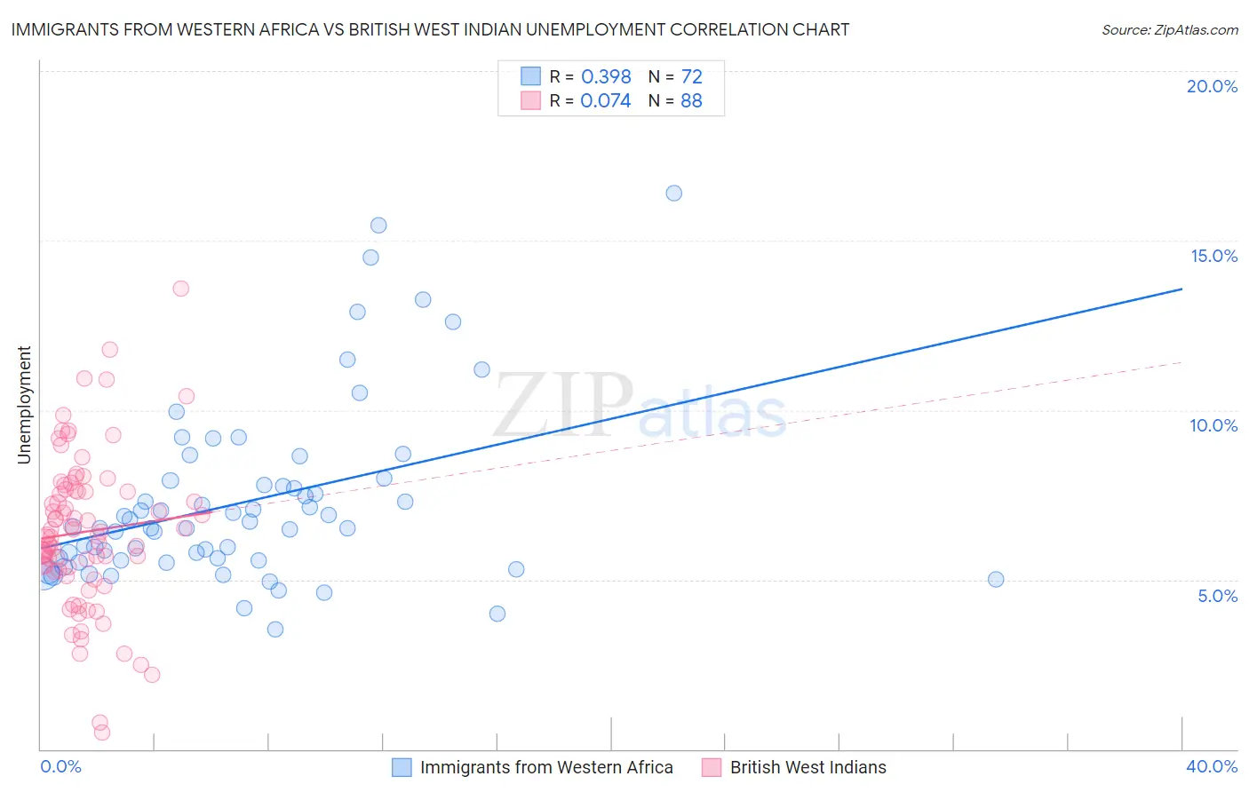 Immigrants from Western Africa vs British West Indian Unemployment