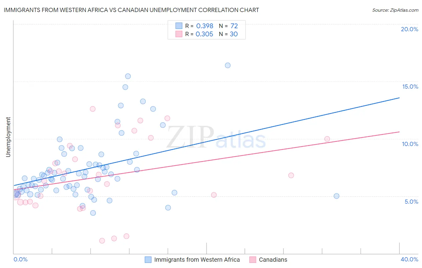 Immigrants from Western Africa vs Canadian Unemployment