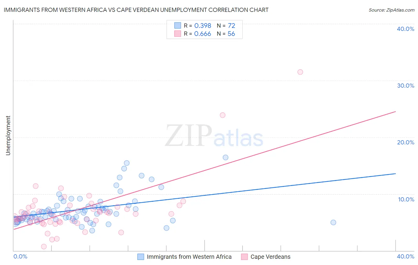 Immigrants from Western Africa vs Cape Verdean Unemployment