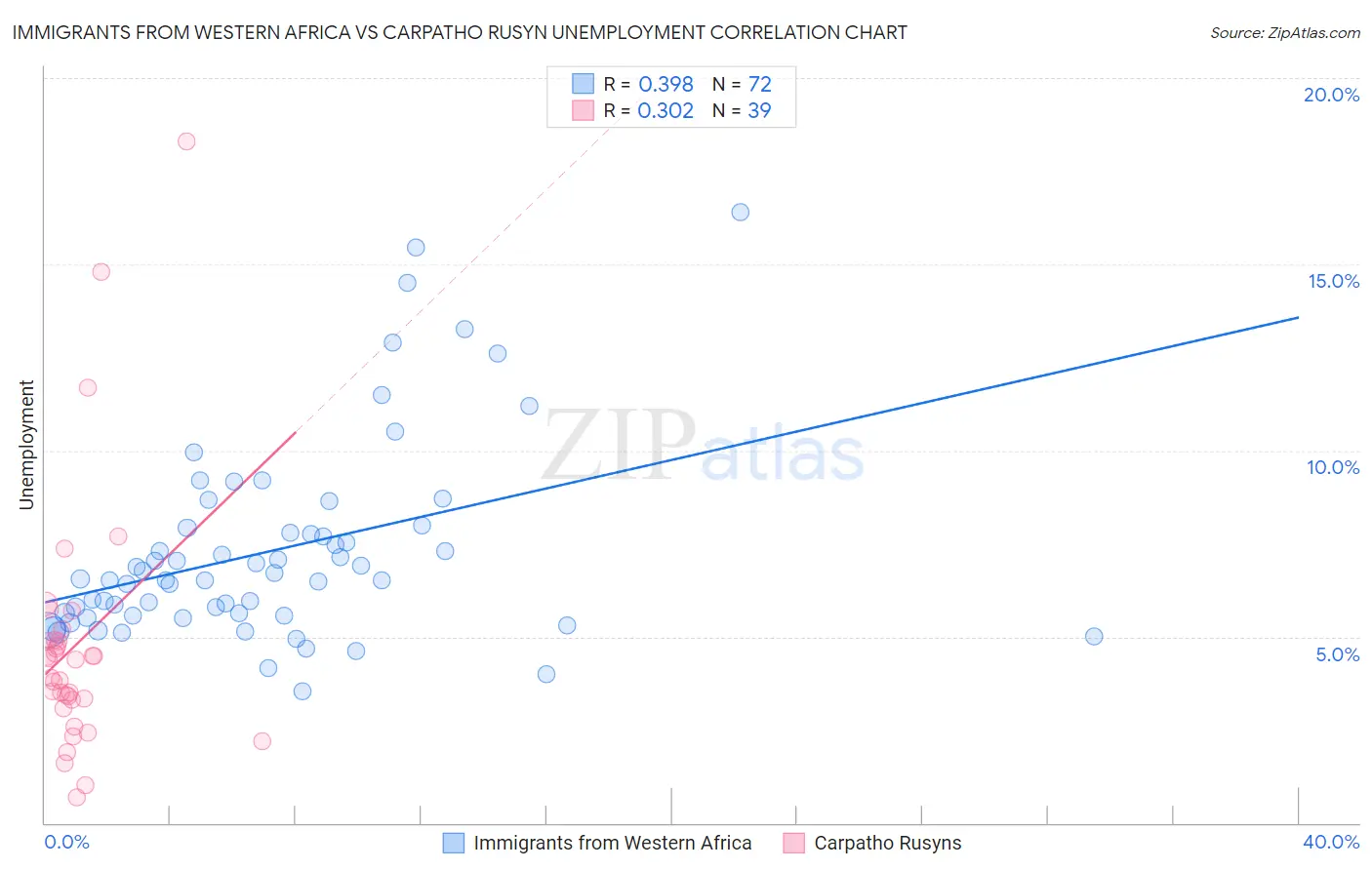 Immigrants from Western Africa vs Carpatho Rusyn Unemployment
