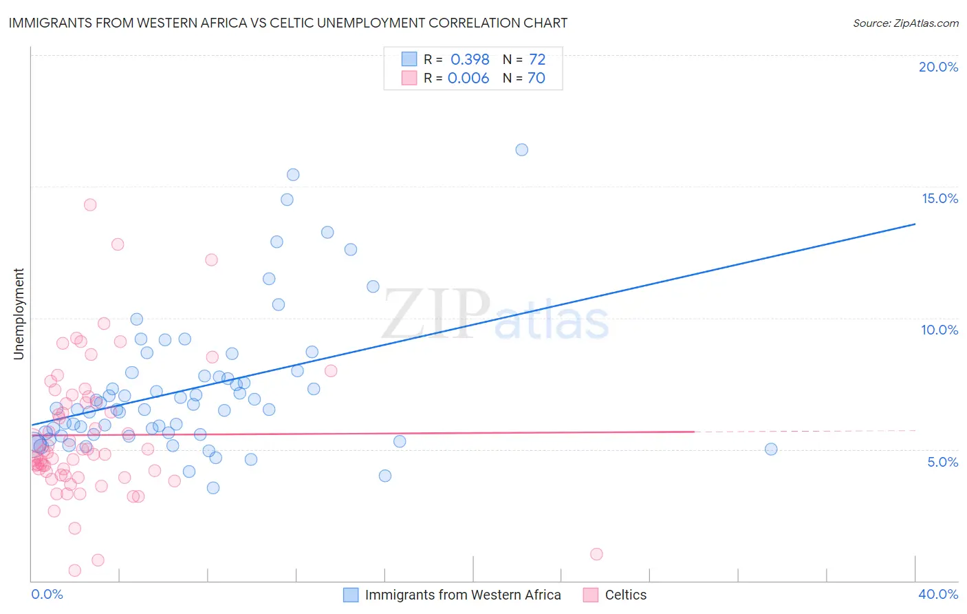 Immigrants from Western Africa vs Celtic Unemployment