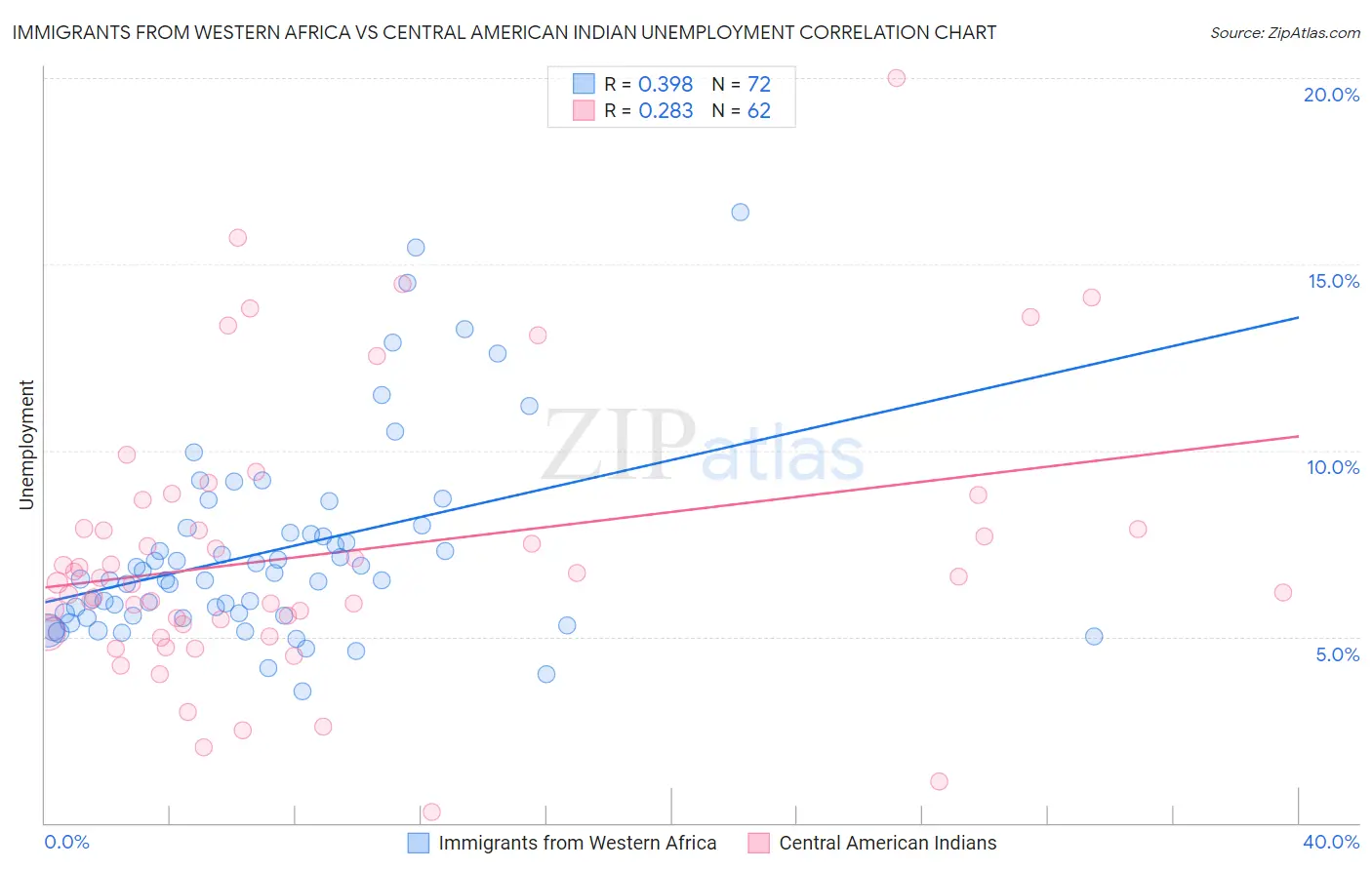Immigrants from Western Africa vs Central American Indian Unemployment