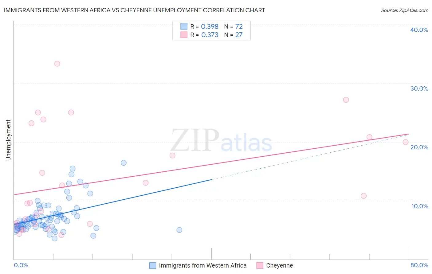 Immigrants from Western Africa vs Cheyenne Unemployment