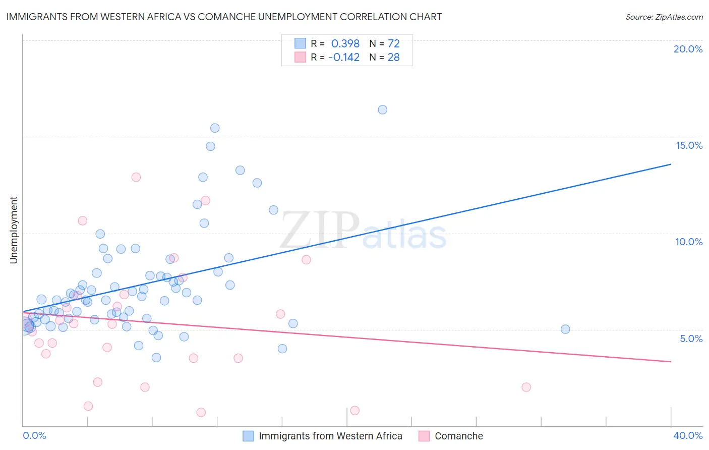 Immigrants from Western Africa vs Comanche Unemployment