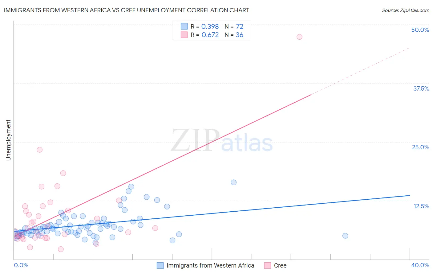 Immigrants from Western Africa vs Cree Unemployment