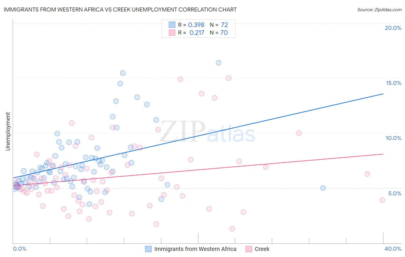 Immigrants from Western Africa vs Creek Unemployment