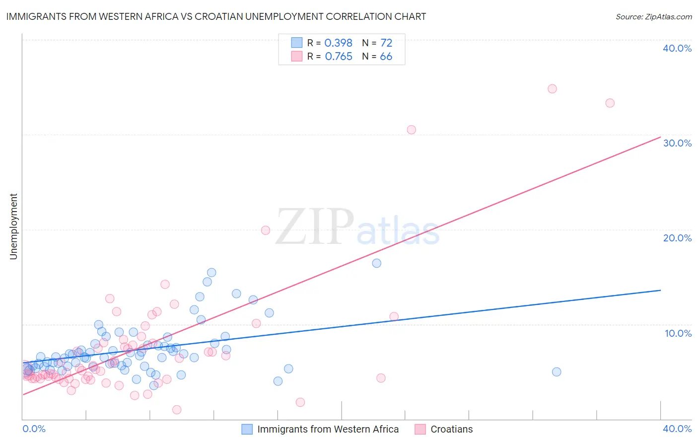 Immigrants from Western Africa vs Croatian Unemployment