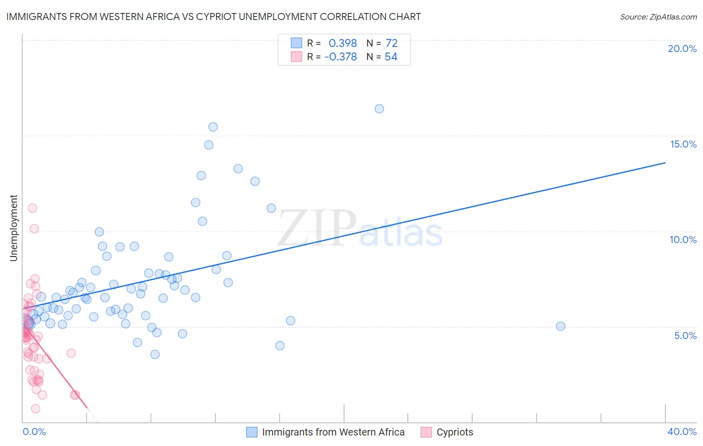 Immigrants from Western Africa vs Cypriot Unemployment
