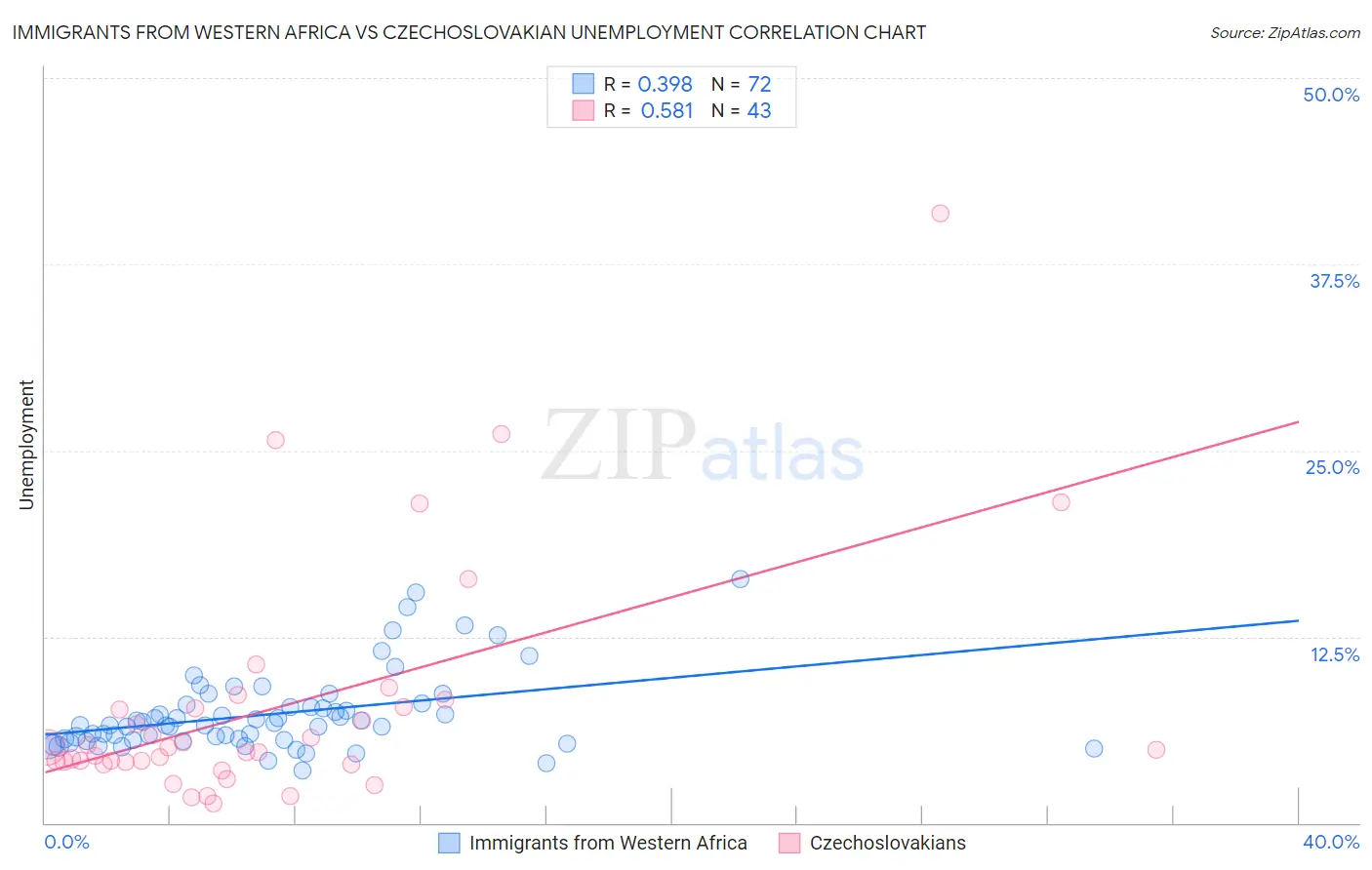Immigrants from Western Africa vs Czechoslovakian Unemployment