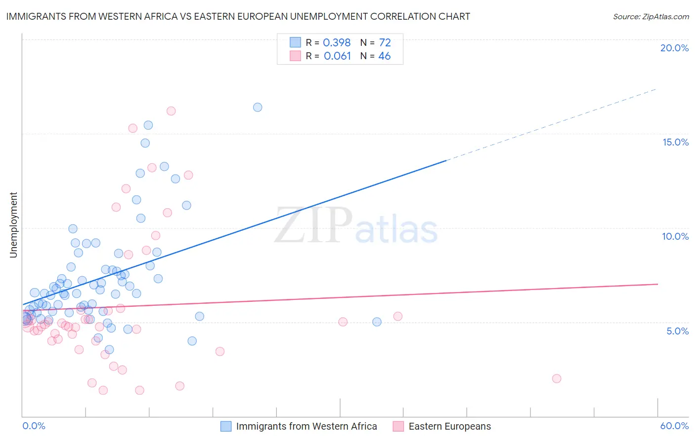 Immigrants from Western Africa vs Eastern European Unemployment