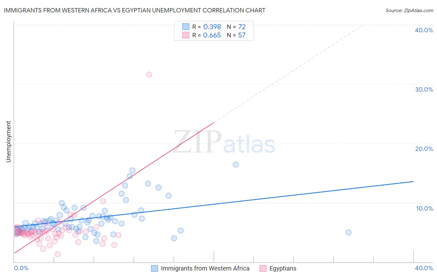 Immigrants from Western Africa vs Egyptian Unemployment