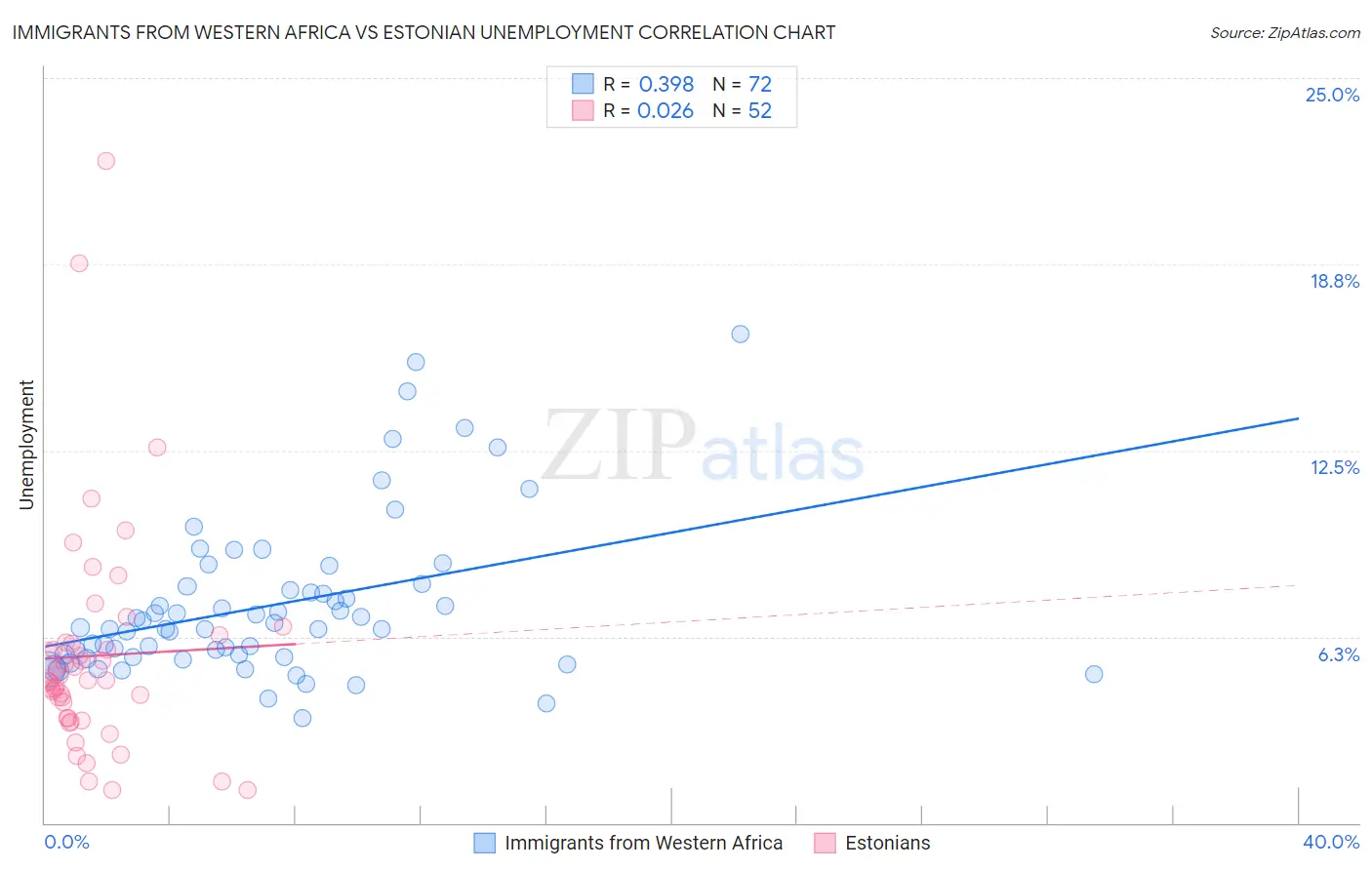 Immigrants from Western Africa vs Estonian Unemployment
