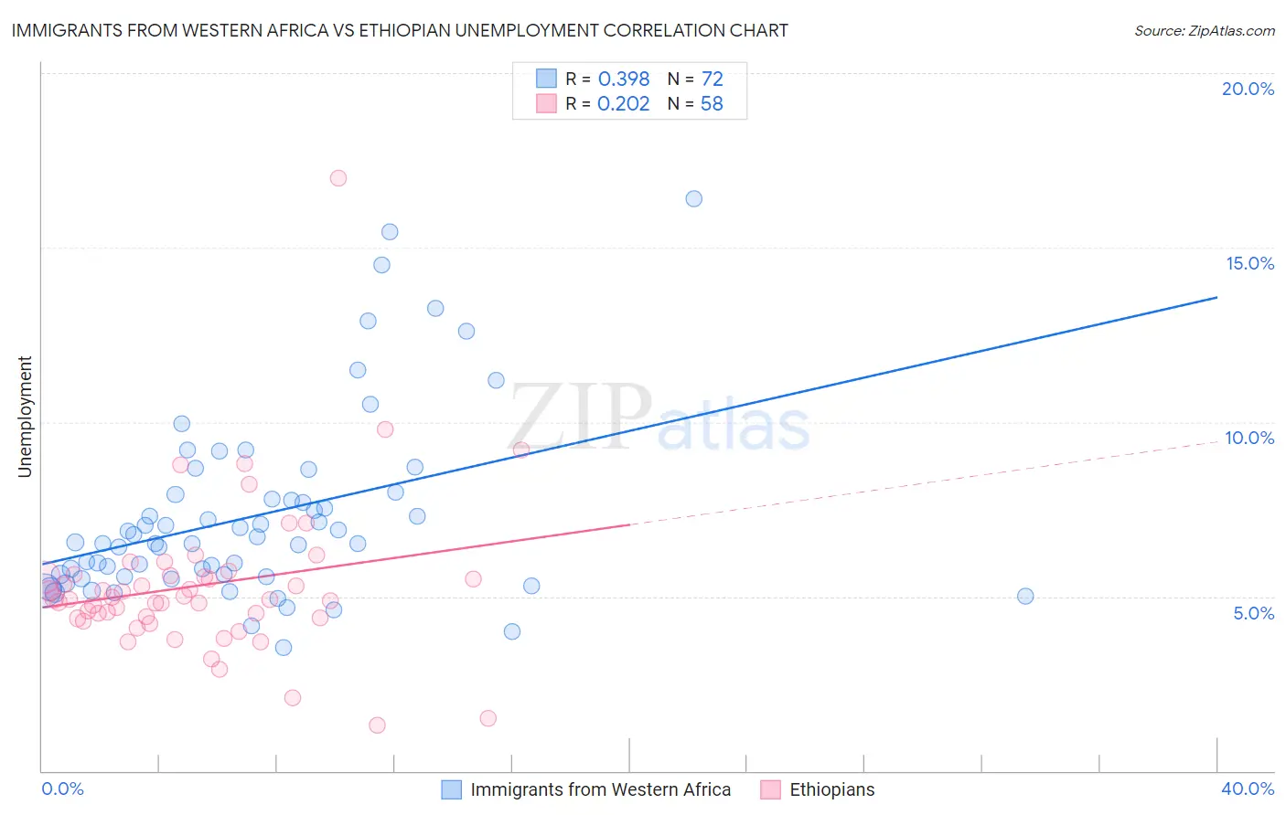 Immigrants from Western Africa vs Ethiopian Unemployment