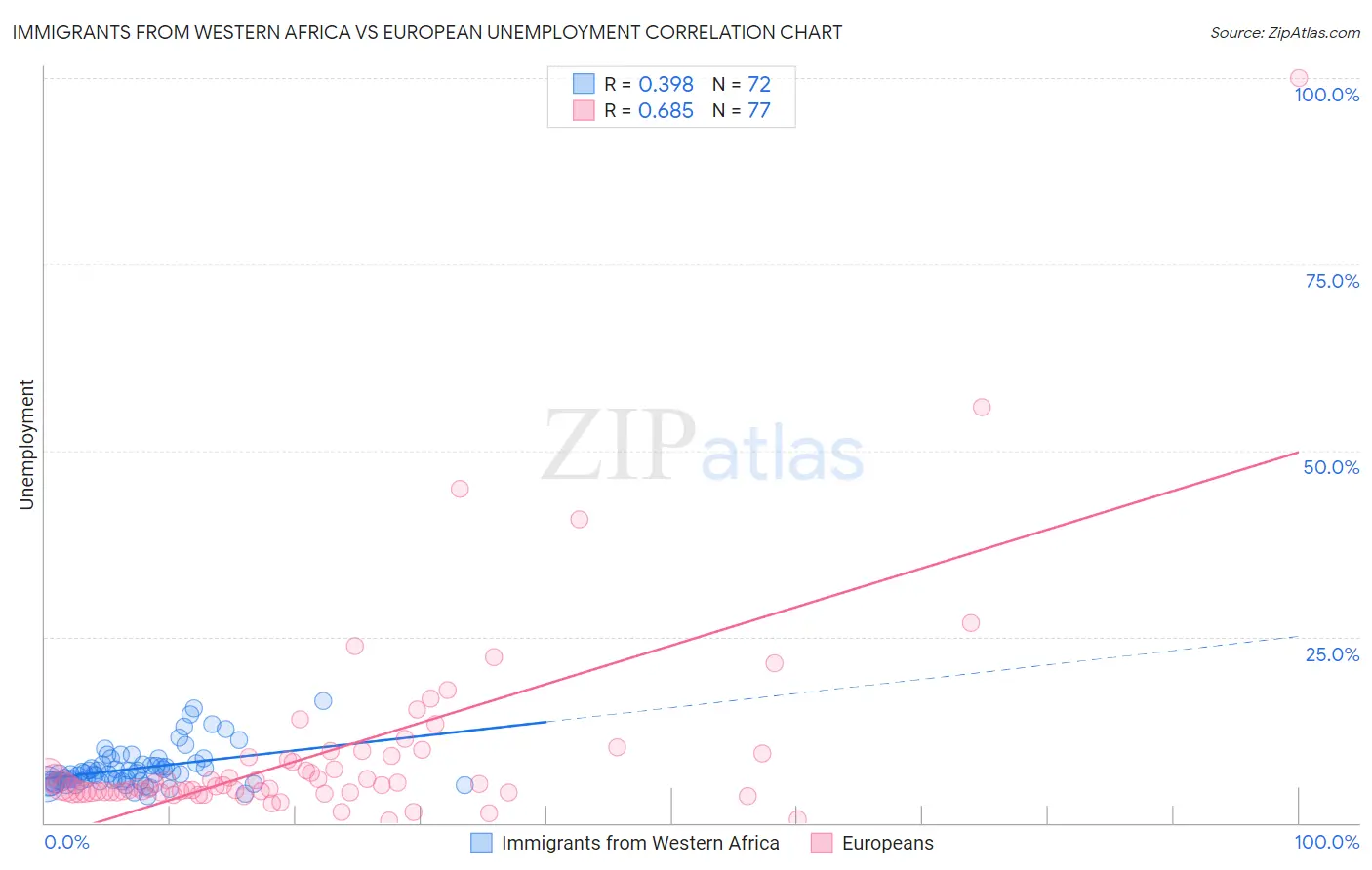 Immigrants from Western Africa vs European Unemployment